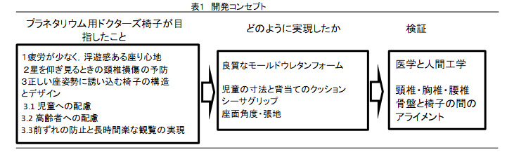 星観椅子　開発コンセプト